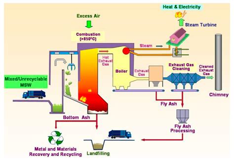 Combustion magic heated bin